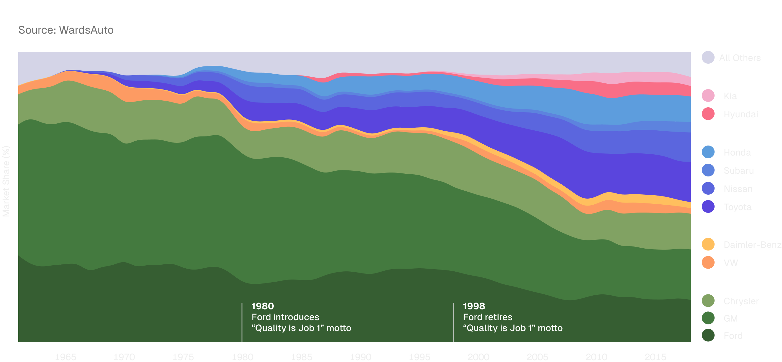 A chart showing the rise of Japanese automakers in the U.S. market. Ford maintains market share from 1980 to 1998, but it declines in the 2000s.